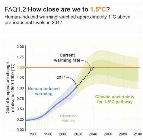 FAQ Chapter 1 — Global Warming of 1.5 ºC .